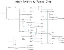 norse mythology family tree norse mythology mythology