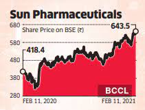 Jun 15, 2021 · the brokerage reiterated a buy call on the stock and raised its target price to rs 875 from an earlier rs 400. Sun Pharma Shares Sun Pharma Settles Fund Diversion Case With Sebi The Economic Times