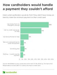 Credit card balance reduction hardship plan. If You Need Credit Card Relief Know The Options And Risks Nerdwallet