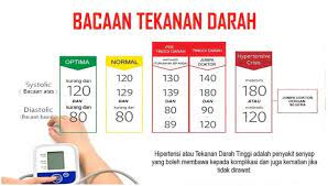 For more information and source, see on this link : Bacaan Tekanan Darah Normal Tinggi Atau Rendah Ini Maksud Nombor Pada Blood Pressure Monitor