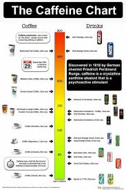 Caffeine Chart In 2019 Caffeine Energy Drinks Coffee Drinks