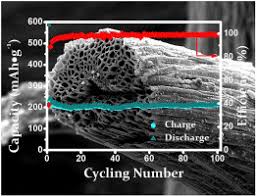 The lithium atomic mass is the mass of an atom. Loofah Derived Carbon As An Anode Material For Potassium Ion And Lithium Ion Batteries Sciencedirect