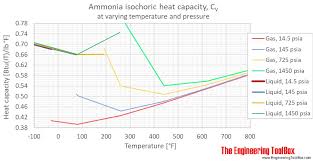 ammonia specific heat at varying temperature and pressure