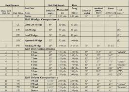 Fitting chart for junior golfers: Club Loft Lie Learn Golf Basics
