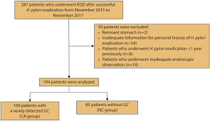 Cells within the tumor gradually mutate away from their proper function, taking up space in the body without providing any benefit. Linked Color Imaging Identifies Important Risk Factors Associated With Gastric Cancer After Successful Eradication Of Helicobacter Pylori Gastrointestinal Endoscopy