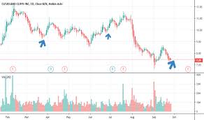 Clf Tradingview