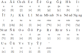 Guarani is a minority language in corrientes and misiones in argentina, and in mato grosso do sul and paraná in brazil. Guarani Language Alphabet And Pronunciation