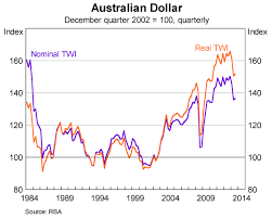 exchange rate trend chart michael toomim