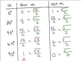 Trigonometric Ratios Of Special Angles 0 30 45 60 90