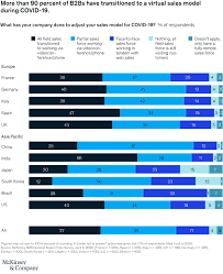 Italy business executive email list by lake b2b is a powerful promotional tool used by a variety of businesses globally. How B2b Sales Have Changed During Covid 19 Mckinsey