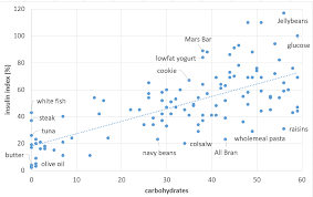 Reviewed by our expert panel. Workbook Food Insulin Index Analysis
