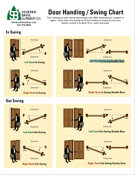 We have created a door hand chart or door swing chart that illustrates the hand definition throughout a typical home. Door Hand Swing Chart Door Swing Interior And Exterior Doors