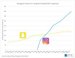 Social Media Active Users Around The World