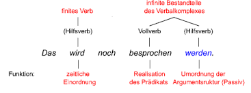 Die lösung auf das kreuzworträtsel für infinite verbform. Funktionale Bestimmung Des Verbalkomplexes