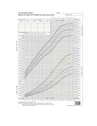 Human Growth As A Function Of Age This Chart Developed By
