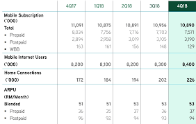 The primary regulator of telecommunications in malaysia is the malaysian communications and multimedia commission (mcmc). Maxis Lost 463k Prepaid Subcribers In The Whole Year Of 2018 4q18