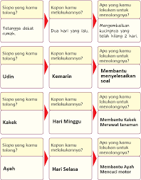 Berikut pembahasan soal dan jawaban buku tematik tema 9 kelas 5: Lengkap Kunci Jawaban Halaman 163 164 165 166 167 169 170 Tema 5 Kelas 3 Buku Siswa Subtema 3 Pembelajaran 6 Pojok Edukasi
