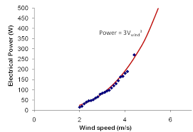 This dataset contains ocean surface wind speed from seawinds on quikscat binned and averaged monthly on 1 degree grids. Low Speed Wind Turbine Design Intechopen