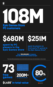 Among the many controversies that have followed the launch of the epic games store is the accusation that the company behind the online storefront is collaborating with chinese authorities. Epic Games Store Has Over 108m Customers But It Looks As If It S Costing Epic Serious Money