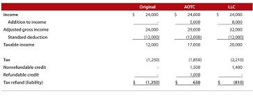 maximizing the higher education tax credits journal of