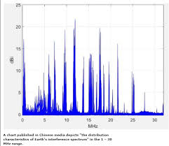 Chinese Satellite Shares Earths Rf Interference Spectrum