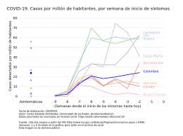 En cundinamarca más de 41 municipios tendrán toque de queda, que inició este 22 de mayo a media noche y terminará el 25 de mayo a las 12:00 horas. La Silla Vacia Twitterren A Medellin La Estan Halagando Por Lograr Aplanar La Curva De Contagios De Covid Mas Que En Otras Capitales Segun Quinterocalle Parte De Su Exito Se Debe A