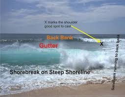 How To Read The Surf And Identify Sandbanks Saltwater Fishing General Angling Topics Sealine South A Surf Fishing Fishing Techniques Surf Fishing Rigs