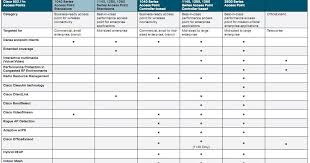 Revolution Wi Fi Wireless Access Point Feature Matrices