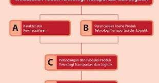 Maybe you would like to learn more about one of these? Materi Wirausaha Produk Teknologi Transportasi Dan Logistik Pustaka Belajar