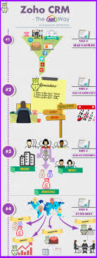 Pin By Brannan Rogers On Life In The Cloud Zoho Crm Customer Relationship Management