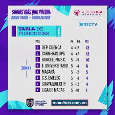 Esta es la tabla de posiciones del torneo apertura 2020 de la liga nacional de fútbol de guatemala actualizada. Yo Te Dare Tabla De Posiciones Super Liga Femenina 2021 Facebook