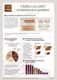 Presentation du produit chocolat = aliment sucré produit à partir de la fève de cacao. Espace Presse Syndicat Du Chocolat Syndicat Du Chocolat