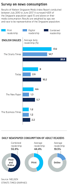 This website is built using the latest browsers and operating system to ensure quality in performance and security. Digital News Consumption In Singapore On The Rise The Straits Times Remains Most Read English Paper Nielsen Survey Singapore News Top Stories The Straits Times
