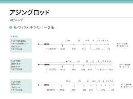 チタンティップアジングロッドのガイドセッティング|アジング一年生re