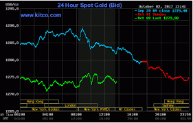 kitco gold price live chart september 2019