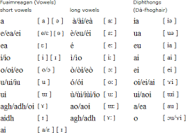 (this is the same a as in. Scottish Gaelic Language Alphabet And Pronunciation