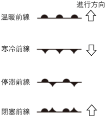 低気圧の通過の前後での風や温度の変化とあわせて 理解できるとよい。 小学校の理科においては気温の日変化を測定するが、温帯低気圧や前線の通 過に伴う温度変化は中学校の理科第2分野で取り扱う。 温帯低気圧は春や秋によく見られる。 å‰ç·šã¨å¤©æ°—