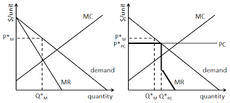 Explain price controls, price ceilings, and price floors. What Is A Price Ceiling