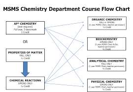 Chemistry Themsms Org