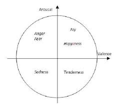 The Valence Arousal Model Of Emotion Download Scientific