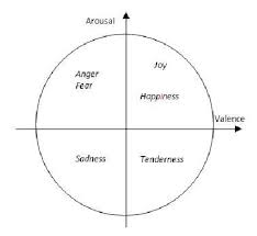 the valence arousal model of emotion download scientific