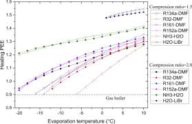 Performance Comparison Of Absorption Heating Cycles Using