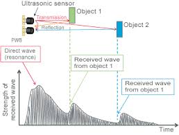 The present paper introduces an approach for human motion detection using passive and active ultrasonic methods. Application Guide Usage And Applications Library Murata Manufacturing Co Ltd