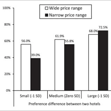 Maybe you would like to learn more about one of these? Results Of Study 1 Preference For Hilton Hotel Download Scientific Diagram