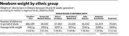 How much should i weigh? New Birth Weight Curves Tailored To Baby S Ethnicity The Star