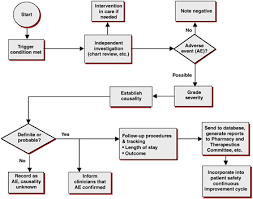 5 Drug Drug Interactions Adverse Drug Event Reporting The