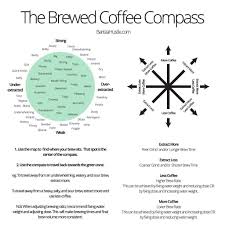 Taste And Flavours Are Alpha And Omega Of Coffee Drink Kaffeerosterei Kaffee Verkostung Kaffee Rezepte