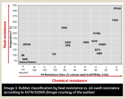 A Guide To Elastomer Technology In Mechanical Seals