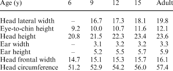What is a standard wallet size photo? Standard Head Dimensions Cm For Five Different Ages Provided From The Download Table