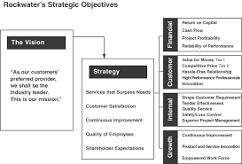 Putting The Balanced Scorecard To Work Digital Strategy Consulting Business Strategic Planning